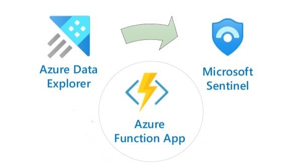 Azure Data Explorer to Sentinel Function App