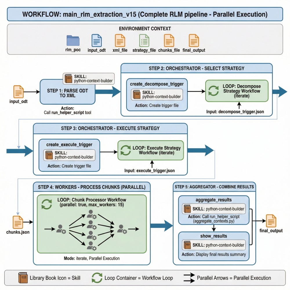 Example Recursive Workflow