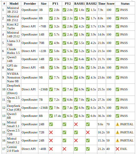 Small Model tool calling using bash and Python