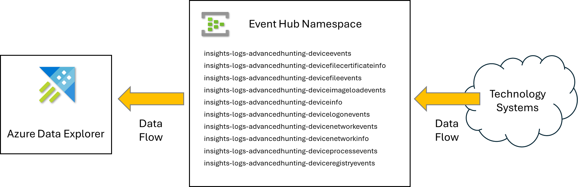 Event Hub data flow to Azure Data Explorer