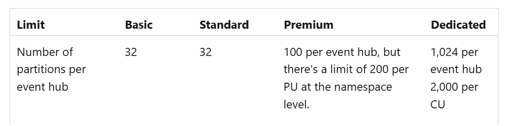 Event Hub partition limitation