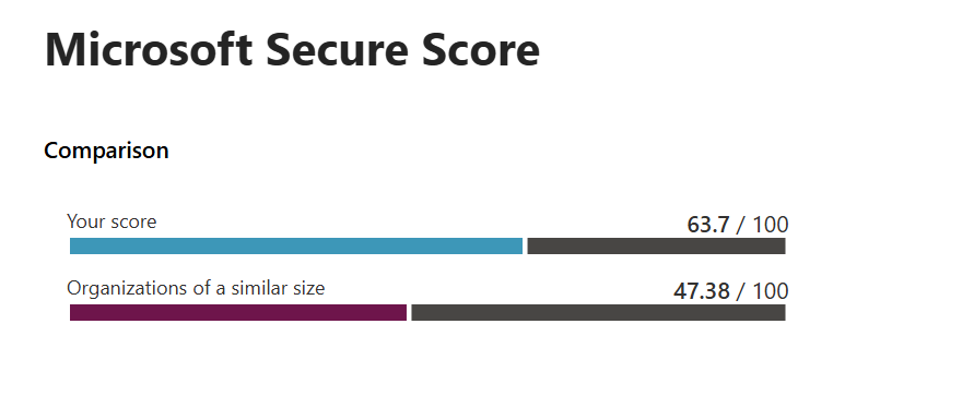 icrosoft Secure Score