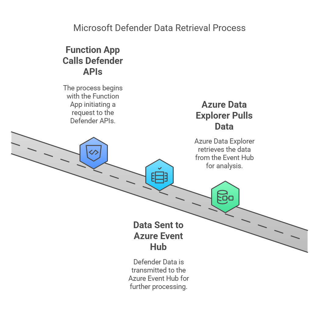 Defender Data Retrieval